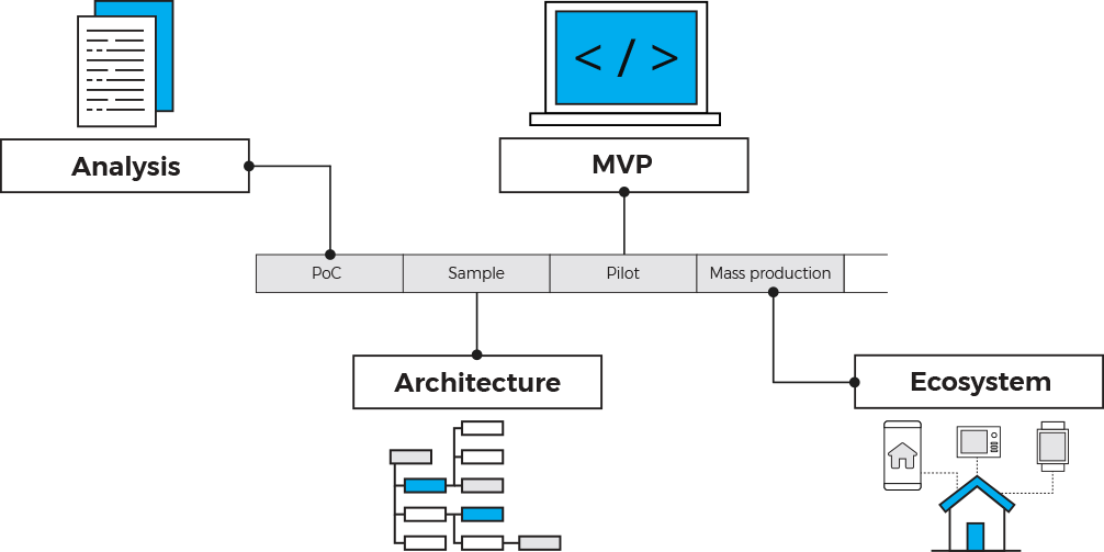 IoT Software Development Strategy