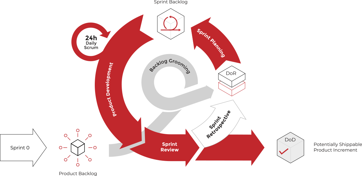 Scrum Process