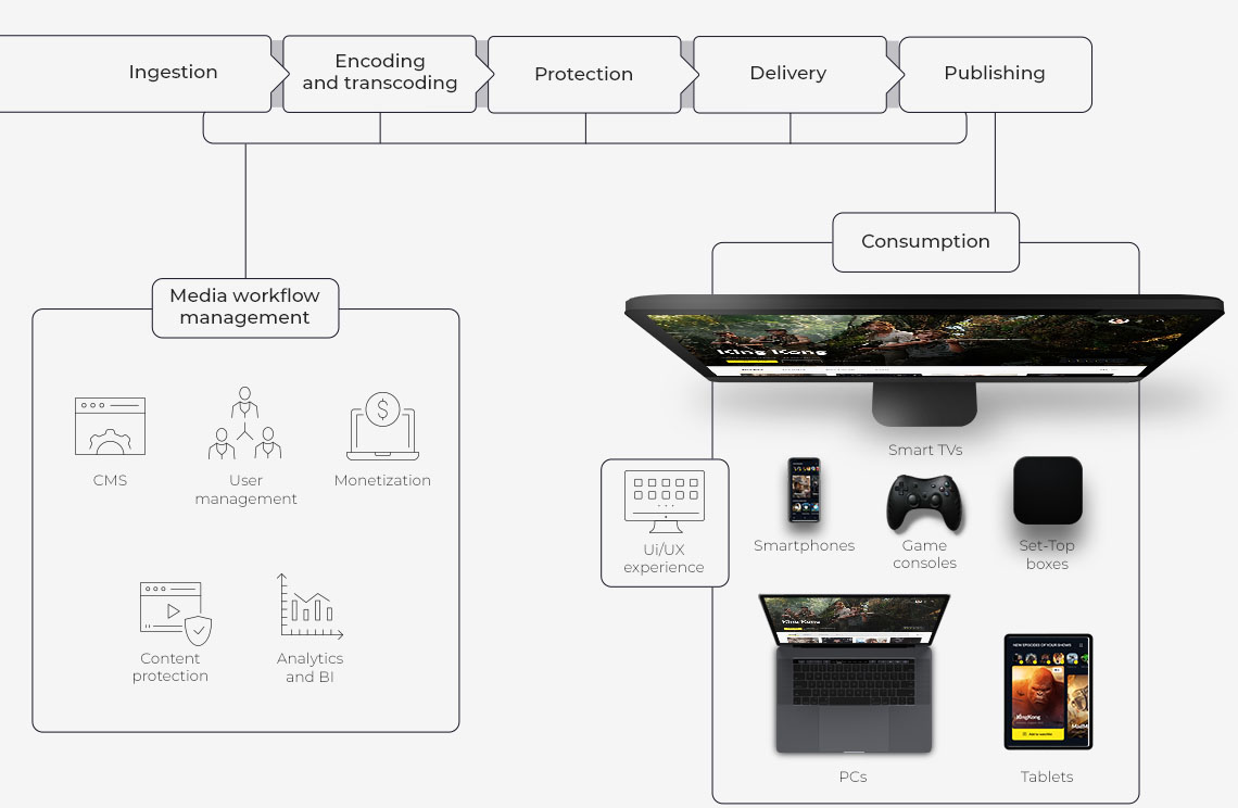 OTT workflow