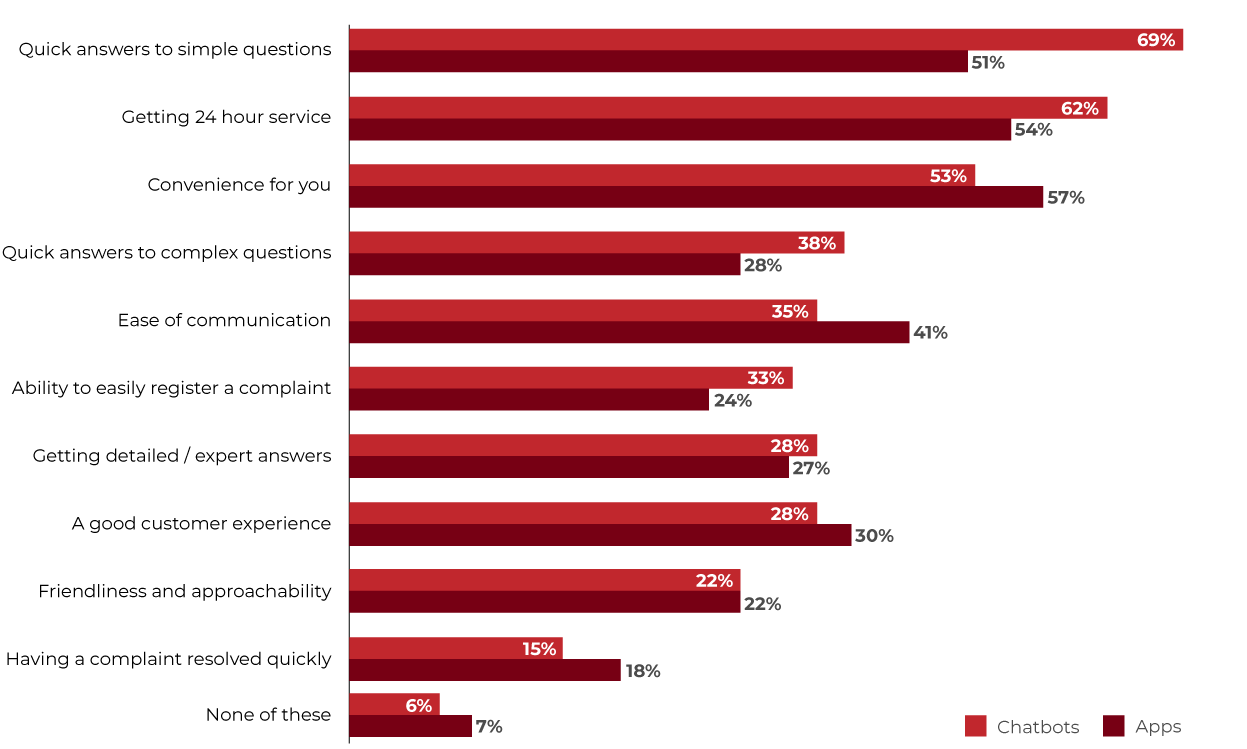 Chatbots and apps